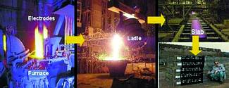 Figure 1<br>
1. At the electric arc furnace, direct reduced iron, heavy and light scrap as well as lime, dolomite and anthracite are used to produce liquid steel<br>
2. At Secondary Metallurgy, the liquid steel in the ladle is treated to achieve the metallurgical properties to comply with specific client orders. This is done primarily by alloy additions into the ladle and by the refining of sulphur. Secondary Metallurgy consists of three primary stations: Ladle Furnace 1 and 2 as well as a Vacuum Arc-Degasser<br>
3. At the Slab Caster, the liquid steel is cast to a specific length, width and thickness. After the caster, the slabs are marked and stored at the slab yard before being shipped for rolling